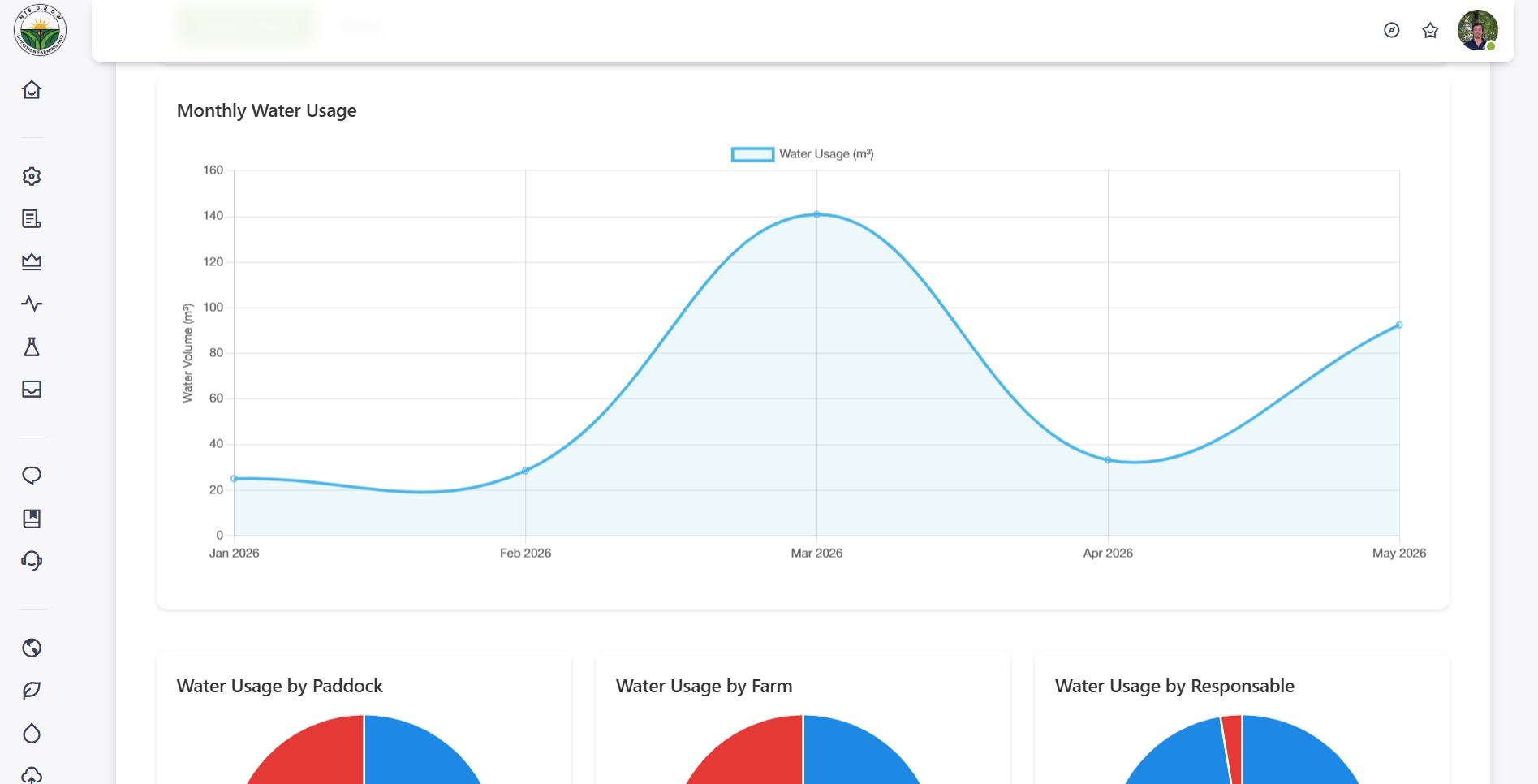 Themed operational reports and G.R.O.W Reports hub in NTS G.R.O.W Organisation