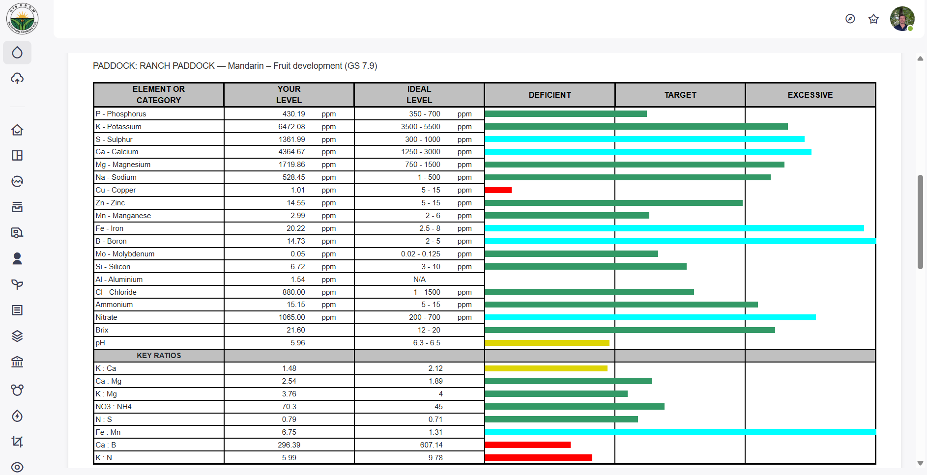 Analysis submissions and lab uploads in NTS G.R.O.W Resilience